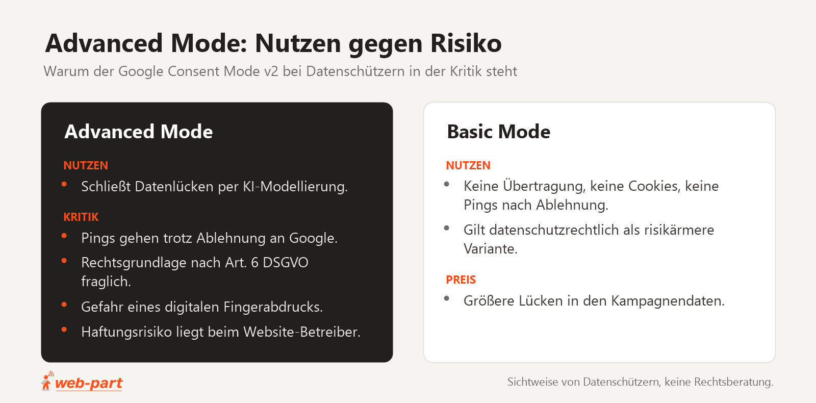 Gegenüberstellung von Advanced Mode und Basic Mode. Der Advanced Mode schließt Datenlücken per KI-Modellierung, wird aber kritisiert, weil Pings trotz Ablehnung an Google gehen, die Rechtsgrundlage nach Art. 6 DSGVO fraglich ist, ein digitaler Fingerabdruck droht und das Haftungsrisiko beim Website-Betreiber liegt. Der Basic Mode überträgt nach einer Ablehnung nichts und gilt als risikoärmer, hat aber größere Lücken in den Kampagnendaten.