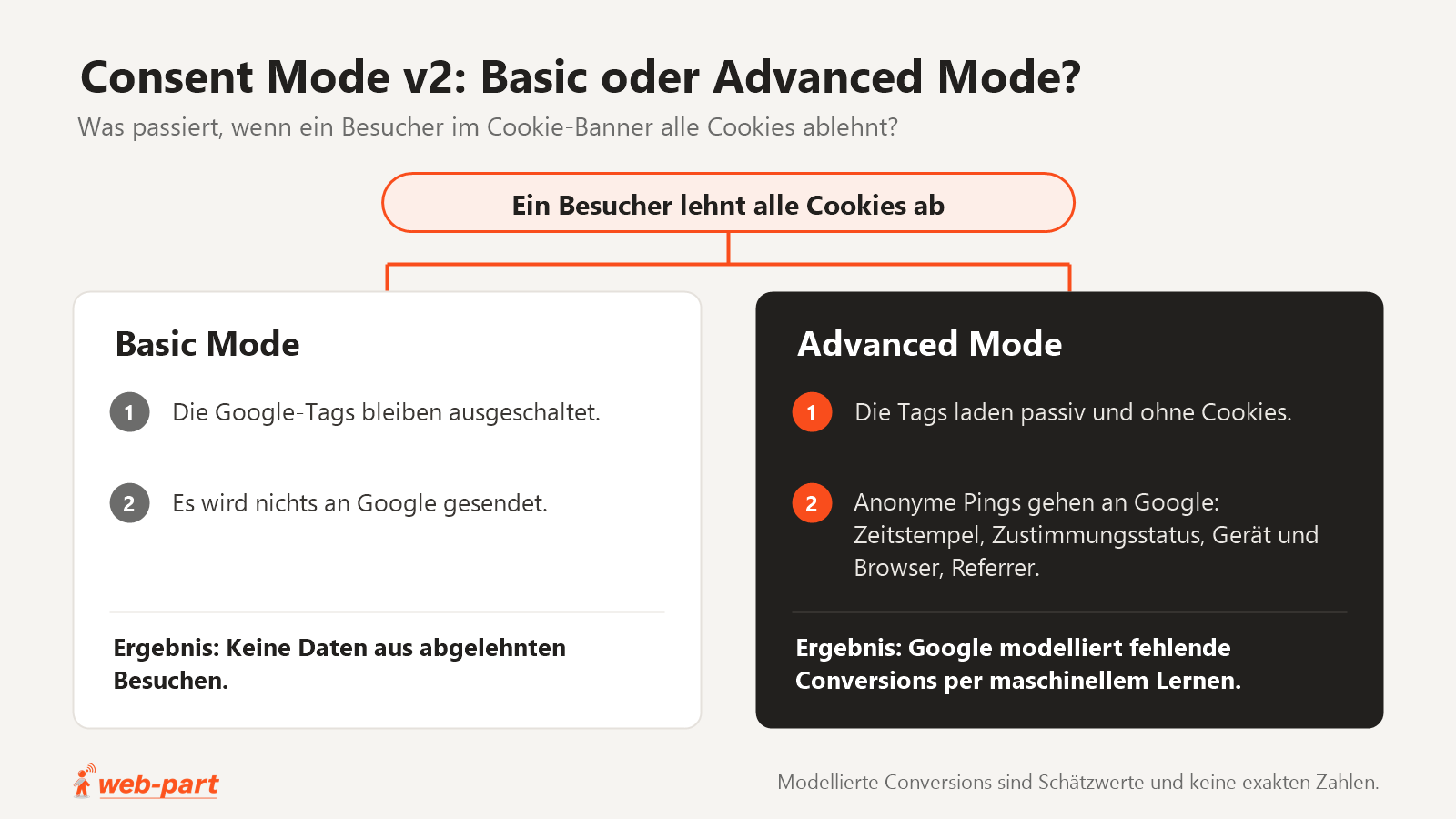 Ablaufgrafik zum Google Consent Mode v2: Lehnt ein Besucher Cookies ab, bleiben im Basic Mode die Google-Tags aus und es werden keine Daten gesendet. Im Advanced Mode laden die Tags passiv ohne Cookies, anonyme Pings gehen an Google und Google modelliert fehlende Conversions per maschinellem Lernen.