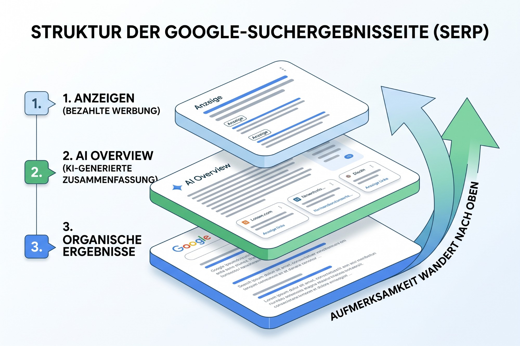 Schaubild der Google-Suchergebnisseite in drei Ebenen: oben die bezahlten Anzeigen, in der Mitte die KI-generierte AI Overview, unten die organischen Ergebnisse. Pfeile zeigen, dass die Aufmerksamkeit der Nutzer nach oben wandert.